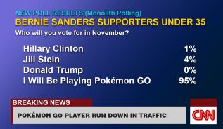 New Poll Suggests Clinton Will Convert Few Sanders’ Supporters